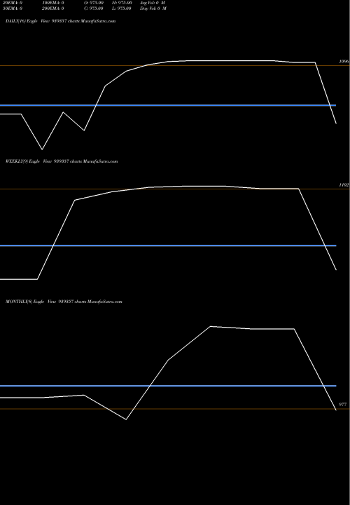 Trend of Scl Zc 939357 TrendLines SCL-ZC-26-3-27-NCD 939357 share BSE Stock Exchange 