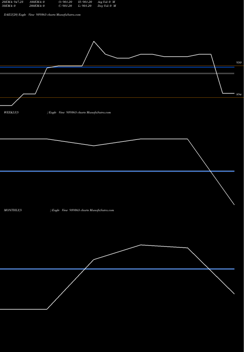 Trend of Scl 9 939365 TrendLines SCL-9.71%-26-3-29-NCD 939365 share BSE Stock Exchange 