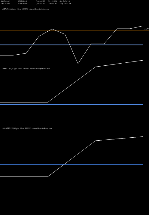 Trend of Ifl 19 939395 TrendLines IFL-19-4-27-NCD 939395 share BSE Stock Exchange 