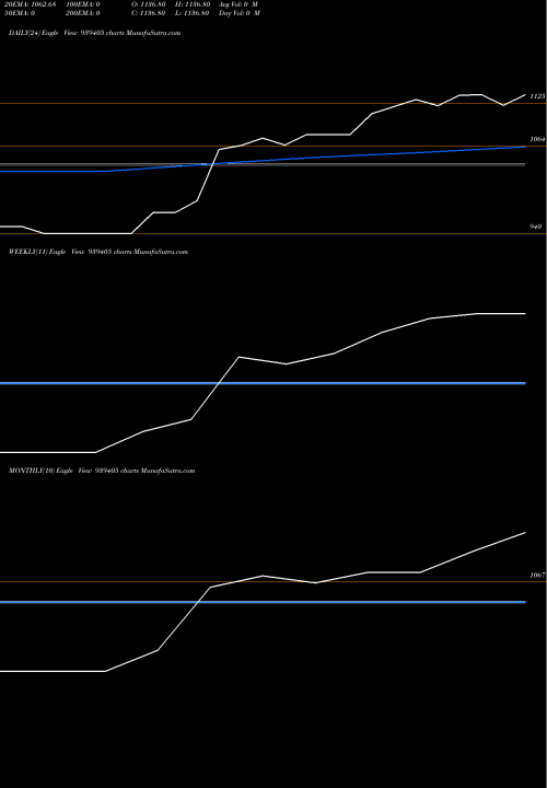 Trend of Efsl 29 939405 TrendLines EFSL-29-4-26-NCD 939405 share BSE Stock Exchange 