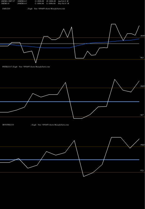 Trend of 96efsl27 939409 TrendLines 96EFSL27 939409 share BSE Stock Exchange 