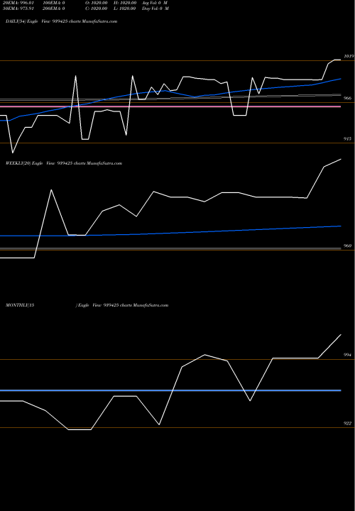 Trend of 1010efs29 939425 TrendLines 1010EFS29 939425 share BSE Stock Exchange 