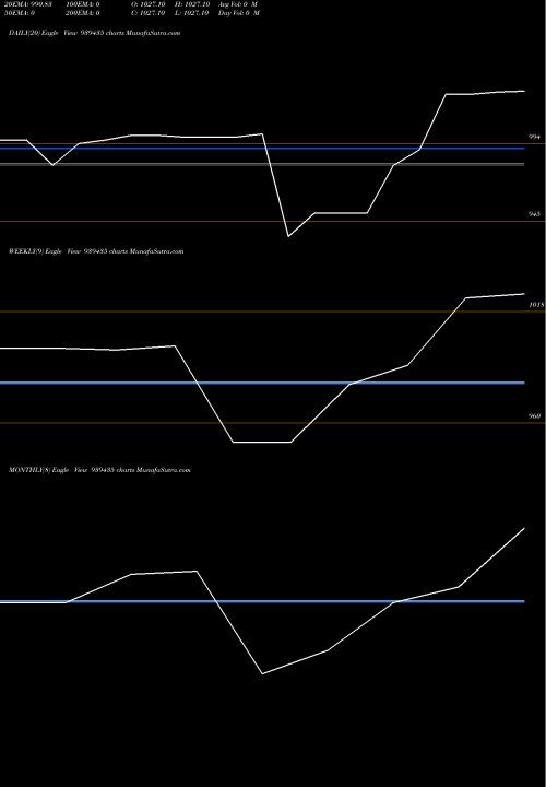 Trend of Efsl 10 939435 TrendLines EFSL-10.10%-29-4-29-NCD 939435 share BSE Stock Exchange 