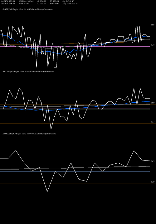 Trend of 10efsl34a 939437 TrendLines 10EFSL34A 939437 share BSE Stock Exchange 