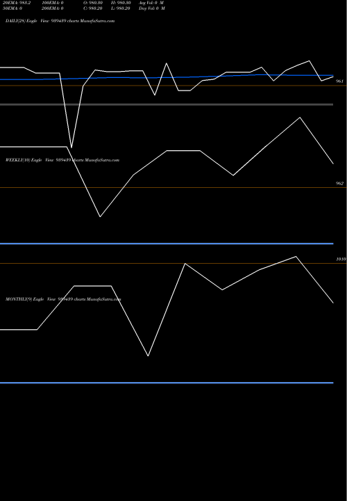Trend of 1045efs34 939439 TrendLines 1045EFS34 939439 share BSE Stock Exchange 