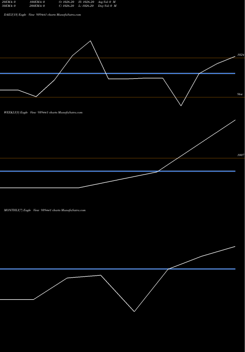 Trend of Efsl 10 939441 TrendLines EFSL-10.45%-39-4-34-NCD 939441 share BSE Stock Exchange 