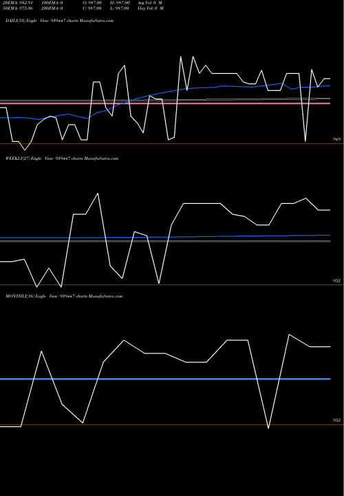Trend of 935mfcl29 939447 TrendLines 935MFCL29 939447 share BSE Stock Exchange 