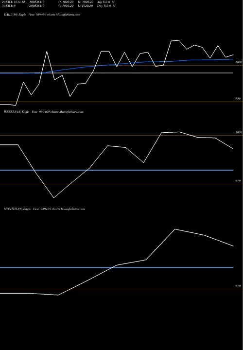 Trend of 885mofsl26 939469 TrendLines 885MOFSL26 939469 share BSE Stock Exchange 