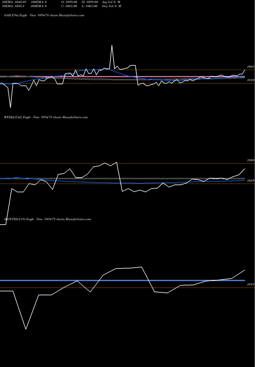 Trend of 91mofsl27 939473 TrendLines 91MOFSL27 939473 share BSE Stock Exchange 