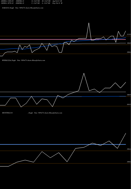 Trend of Mofsl Zc 939475 TrendLines MOFSL-ZC-9-5-27-NCD 939475 share BSE Stock Exchange 