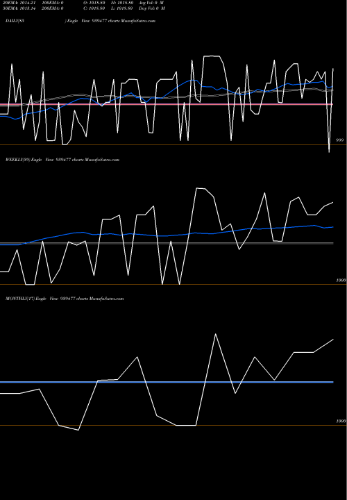Trend of Mofsl 8 939477 TrendLines MOFSL-8.97%-9-5-29-NCD 939477 share BSE Stock Exchange 