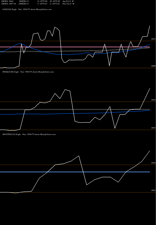Trend of 935mofsl29 939479 TrendLines 935MOFSL29 939479 share BSE Stock Exchange 