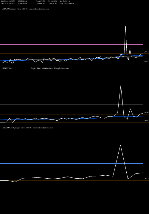Trend of 93mofsl34 939481 TrendLines 93MOFSL34 939481 share BSE Stock Exchange 