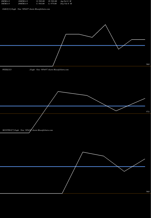 Trend of Mml 10 939497 TrendLines MML-10.75%-27-5-27-NCD 939497 share BSE Stock Exchange 