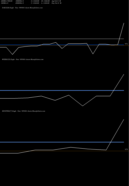 Trend of Mml 10 939501 TrendLines MML-10.80%-27-5-29-NCD 939501 share BSE Stock Exchange 