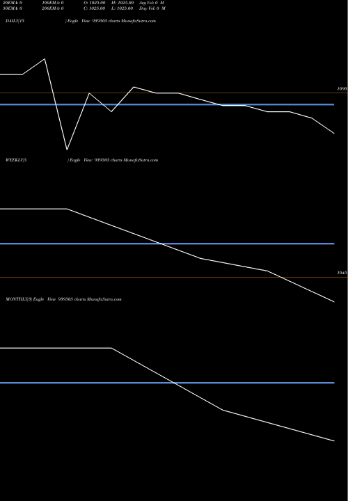 Trend of Mml Zc 939505 TrendLines MML-ZC-27-7-30-NCD 939505 share BSE Stock Exchange 