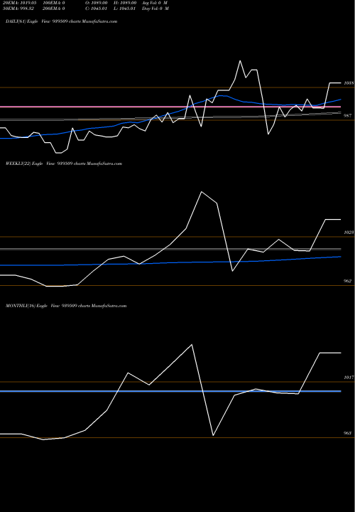 Trend of 965ihfl26a 939509 TrendLines 965IHFL26A 939509 share BSE Stock Exchange 