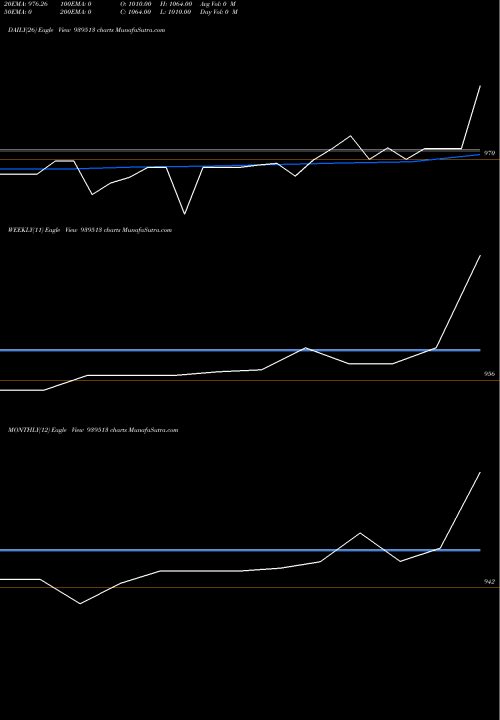 Trend of 925ihfl26d 939513 TrendLines 925IHFL26D 939513 share BSE Stock Exchange 