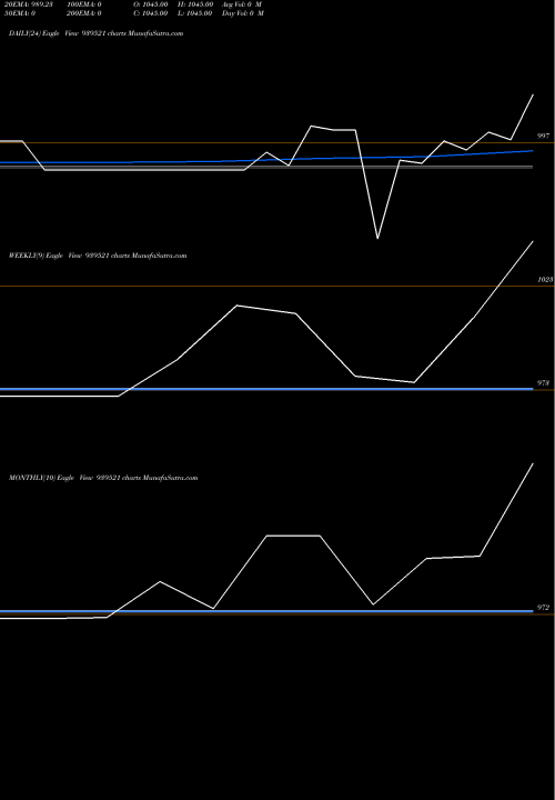 Trend of 99ihfl27 939521 TrendLines 99IHFL27 939521 share BSE Stock Exchange 