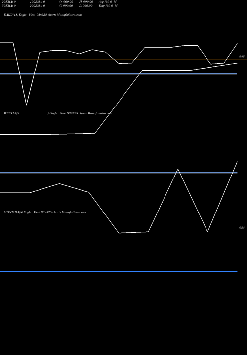 Trend of Ihfl 9 939525 TrendLines IHFL-9.48%-31-5-27-NCD 939525 share BSE Stock Exchange 