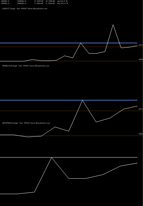 Trend of Scl 31 939527 TrendLines SCL-31-5-27-NCD 939527 share BSE Stock Exchange 
