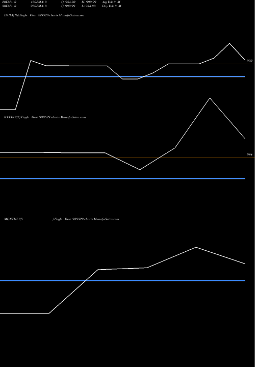 Trend of Scl 10 939529 TrendLines SCL-10.15%-31-5-29-NCD 939529 share BSE Stock Exchange 