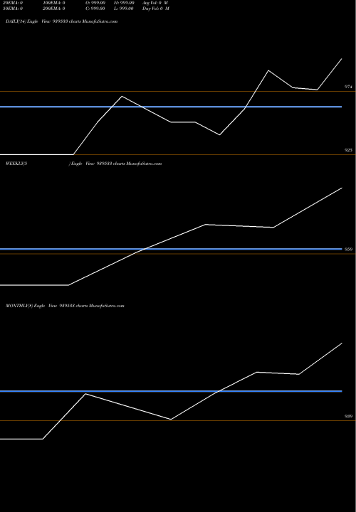 Trend of Scl 9 939533 TrendLines SCL-9.71%-31-5-29-NCD 939533 share BSE Stock Exchange 