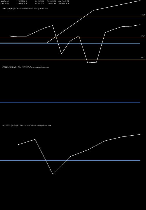 Trend of Scl 10 939537 TrendLines SCL-10.50%-31-5-31-NCD 939537 share BSE Stock Exchange 