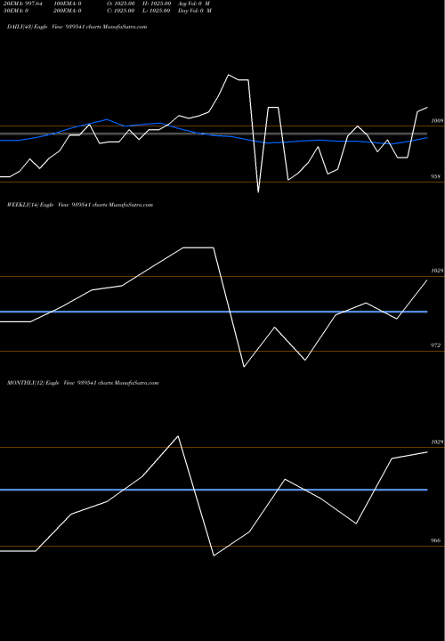 Trend of Scl 10 939541 TrendLines SCL-10.75%-31-5-34-NCD 939541 share BSE Stock Exchange 