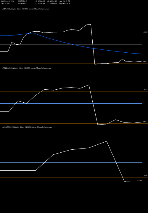 Trend of 360onepl 9 939553 TrendLines 360ONEPL-9.35%-12-6-26-NCD 939553 share BSE Stock Exchange 