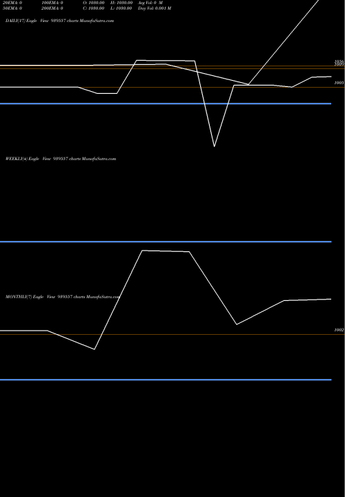 Trend of 360onepl 9 939557 TrendLines 360ONEPL-9.55%-12-6-27-NCD 939557 share BSE Stock Exchange 