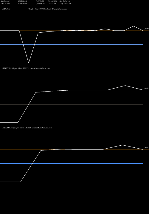 Trend of 360onepl 9 939559 TrendLines 360ONEPL-9.21%-12-6-29-NCD 939559 share BSE Stock Exchange 