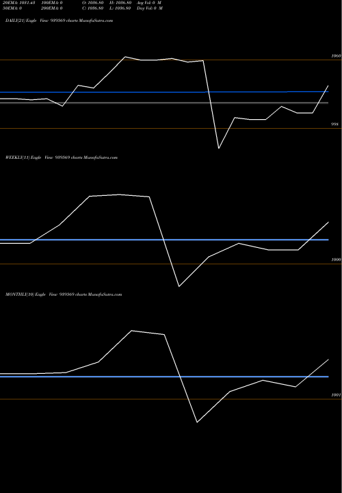 Trend of Iiflsfl 9 939569 TrendLines IIFLSFL-9.60%-21-6-26-NCD 939569 share BSE Stock Exchange 