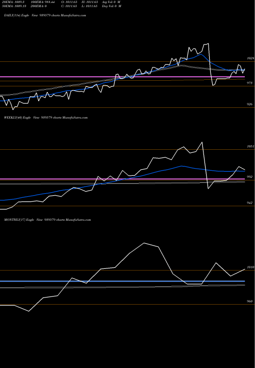 Trend of Nhfl 9 939579 TrendLines NHFL-9.50%-03-7-26-NCD 939579 share BSE Stock Exchange 
