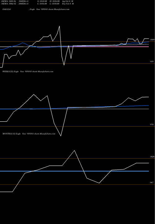Trend of Nhfl 10 939585 TrendLines NHFL-10%-3-7-27-NCD 939585 share BSE Stock Exchange 