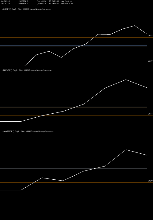 Trend of Nhfl Zc 939587 TrendLines NHFL-ZC-3-7-27-NCD 939587 share BSE Stock Exchange 