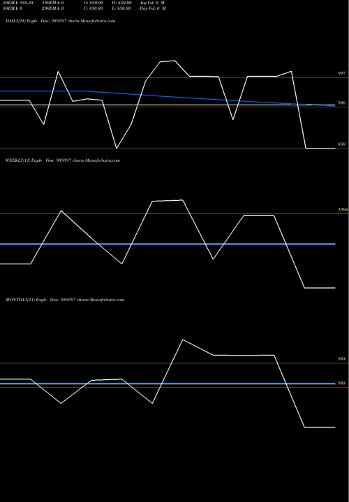Trend of Nhfl 10 939597 TrendLines NHFL-10.75%-3-7-34-NCD 939597 share BSE Stock Exchange 