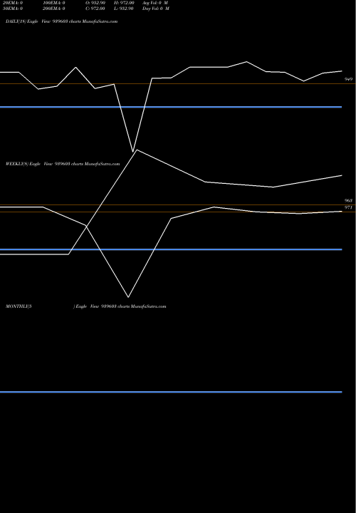 Trend of Sfl 9 939603 TrendLines SFL-9.25%-9-7-27-NCD 939603 share BSE Stock Exchange 