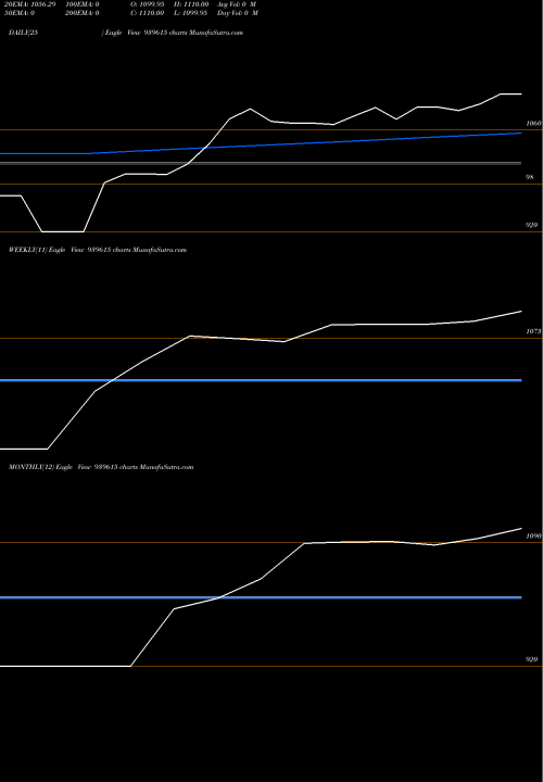 Trend of Efsl 26 939615 TrendLines EFSL-26-7-26-NCD 939615 share BSE Stock Exchange 