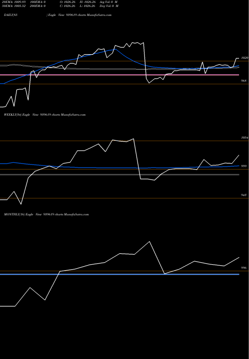 Trend of Efsl 10 939619 TrendLines EFSL-10%-26-7-27-NCD 939619 share BSE Stock Exchange 