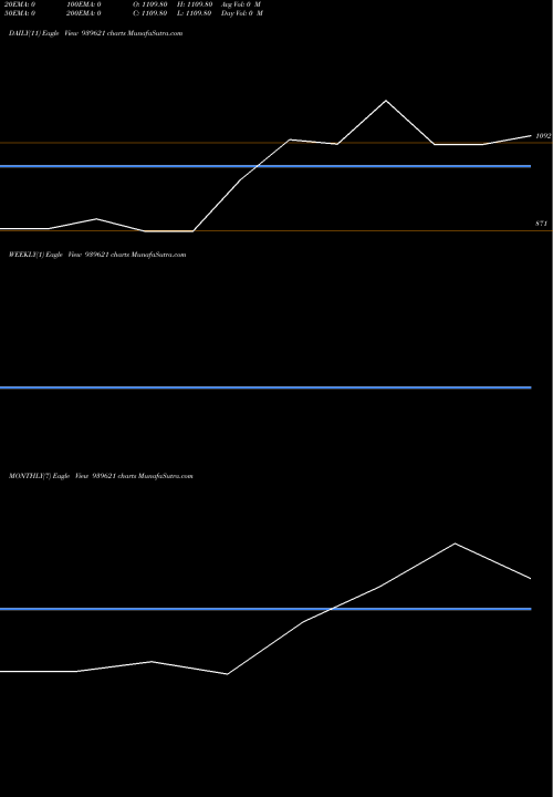 Trend of Efsl 26 939621 TrendLines EFSL-26-7-27-NCD 939621 share BSE Stock Exchange 