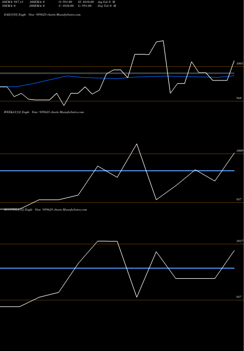 Trend of Efsl 10 939625 TrendLines EFSL-10.50%-26-7-29-NCD 939625 share BSE Stock Exchange 