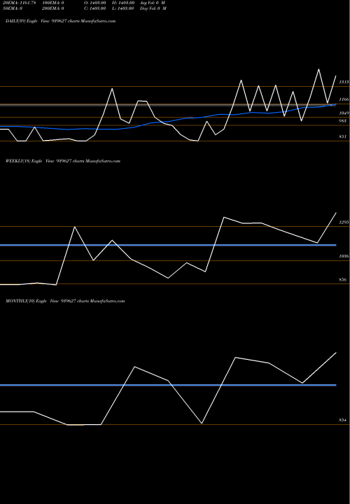 Trend of Efsl 26 939627 TrendLines EFSL-26-7-29-NCD 939627 share BSE Stock Exchange 