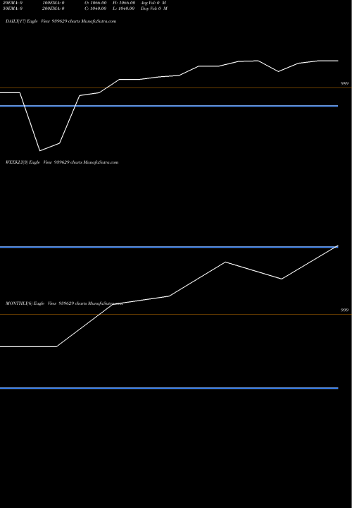 Trend of Efsl 10 939629 TrendLines EFSL-10.5%-26-7-29-NCD 939629 share BSE Stock Exchange 