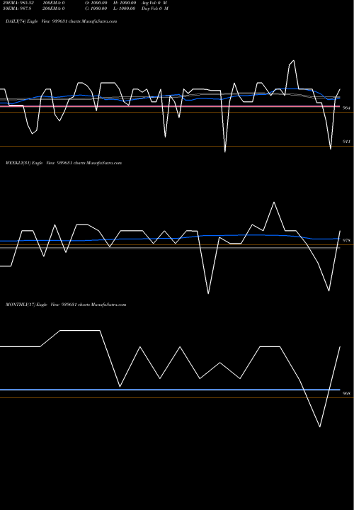 Trend of Efsl 10 939631 TrendLines EFSL-10.49%-26-7-34-NCD 939631 share BSE Stock Exchange 