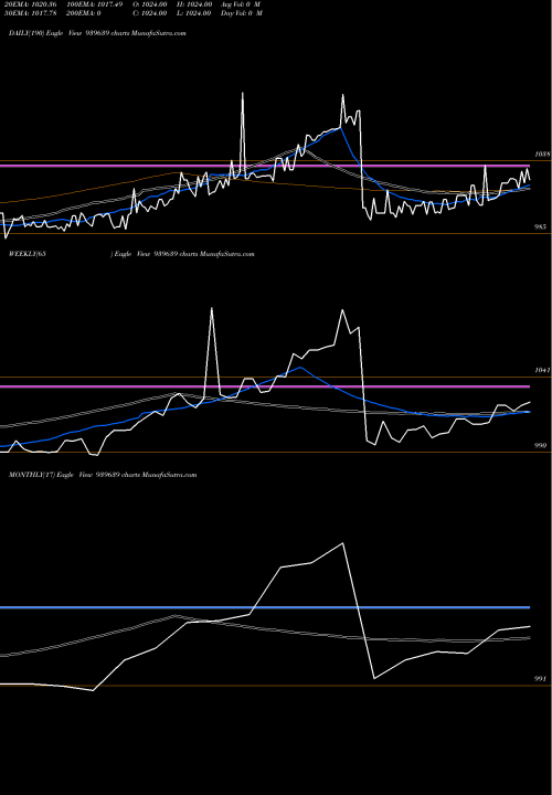 Trend of Smcgsl 10 939639 TrendLines SMCGSL-10%-07-8-26-NCD 939639 share BSE Stock Exchange 