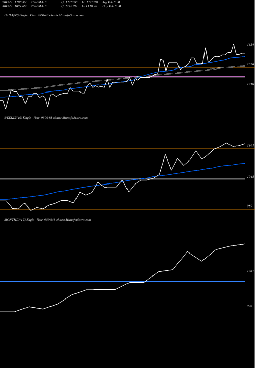 Trend of Smcgsl Zc 939643 TrendLines SMCGSL-ZC-07-8-26-NCD 939643 share BSE Stock Exchange 