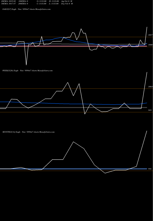 Trend of Smcgsl 10 939647 TrendLines SMCGSL-10.20%-07-08-27-NCD 939647 share BSE Stock Exchange 