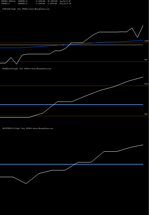 Trend of Smcgsl Zc 939651 TrendLines SMCGSL-ZC-07-08-27-NCD 939651 share BSE Stock Exchange 