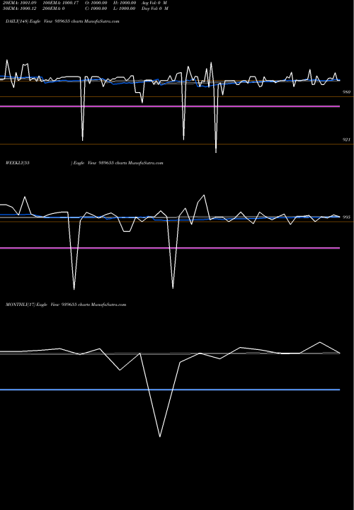 Trend of Smcgsl 9 939655 TrendLines SMCGSL-9.94%-07-08-29-NCD 939655 share BSE Stock Exchange 